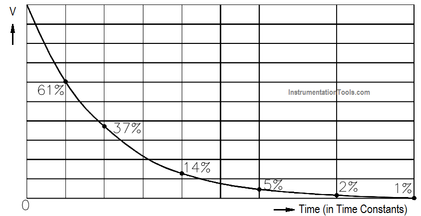 Capacitive Time Constant for Discharging Capacitor