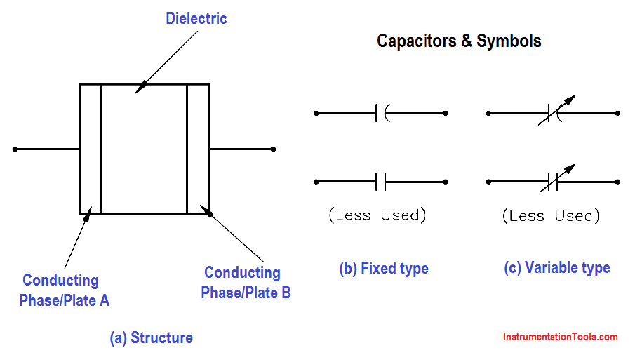 Capacitor and Symbols