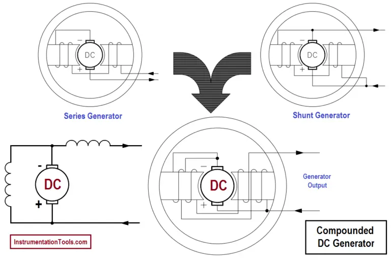 Compound Generators - Inst Tools