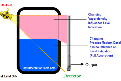 Changing Process Medium Density has no influence on Level Indication (Full Absorption)