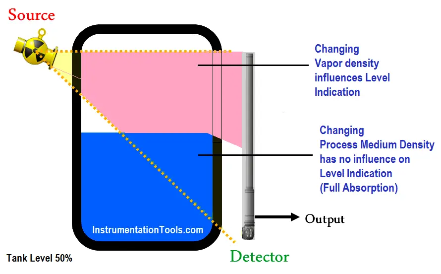 Changing Process Medium Density has no influence on Level Indication (Full Absorption)