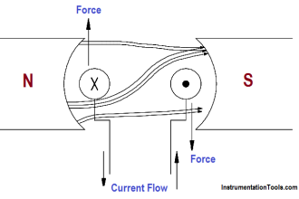 DC Motor Action
