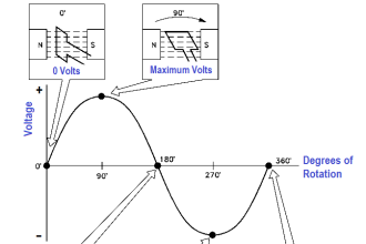 Developing a Sine-Wave Voltage of Motor