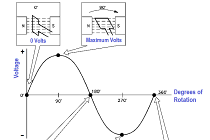 Developing a Sine-Wave Voltage of Motor