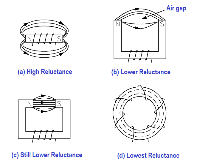 Different Physical Forms of Electromagnets