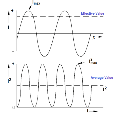 Ac Generation Analysis : Effective Values, Phase Angle And Frequency 