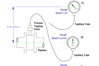 Effects of Capillary Tubing on Pressure Measurement