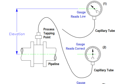 Effects of Capillary Tubing on Pressure Measurement
