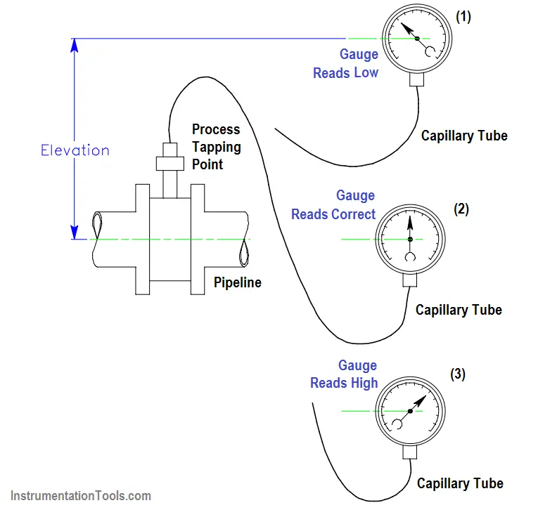Effects of Capillary Tubing on Pressure Measurement
