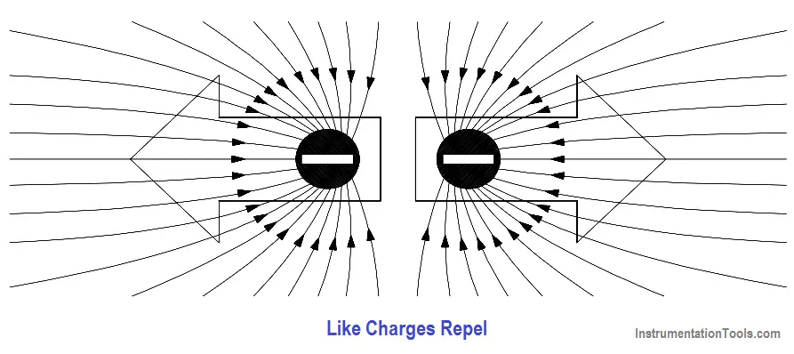 Electrostatic Field Between Two Charges of Like Polarity