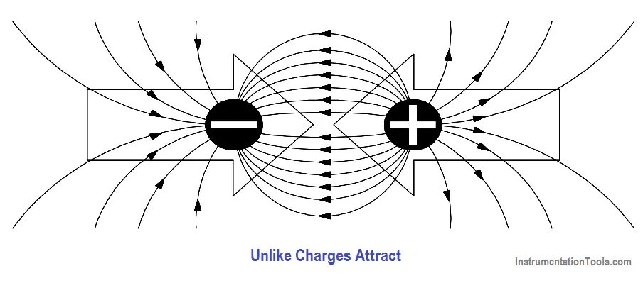 Electrostatic Field Between Two Charges of Opposite Polarity