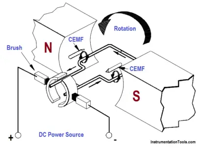 Generator Action in a Motor