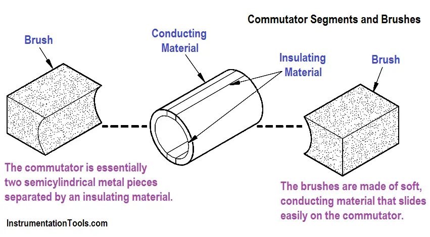 Generator Commutator Segments and Brushes