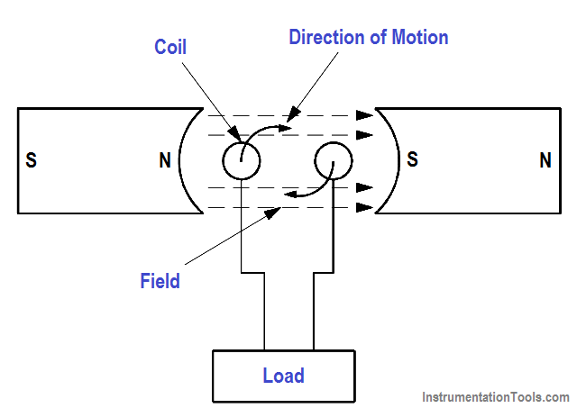 Generator - Electromagnetic Induction