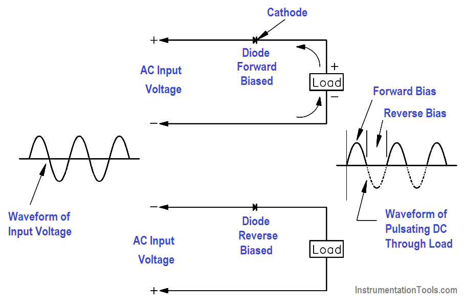 what is half wave rectifier