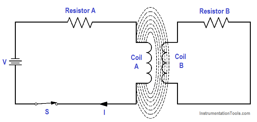 Induced EMF in Coils