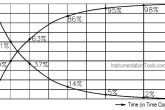 Inductive Time Constant