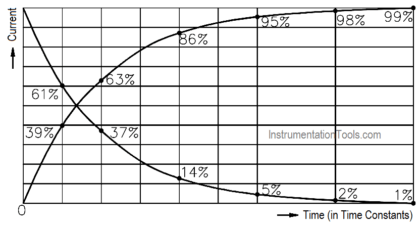 Inductive Time Constant