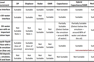 Interface Level Measurement Selection Guide