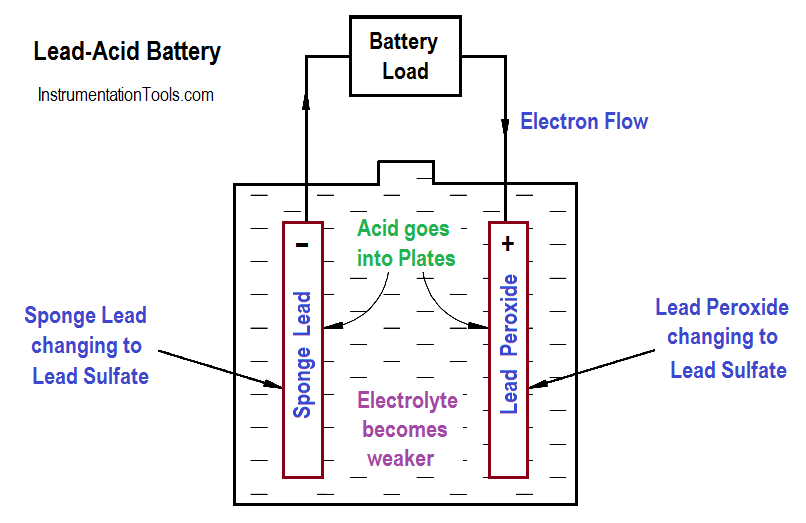 Lead Acid Battery Discharge