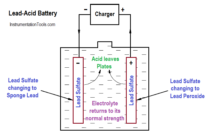 Lead Acid Battery charge