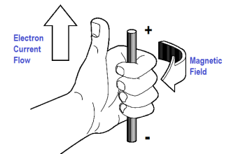 Left-Hand Rule for Current-Carrying Conductors