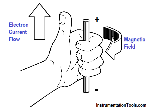 Left-Hand Rule for Current-Carrying Conductors