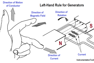 Left-Hand Rule for Generators