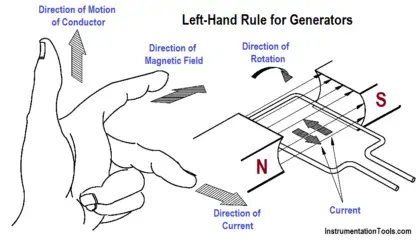 Left-Hand Rule for Generators