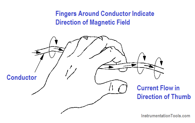 Left-hand Rule for Current Carrying Conductors