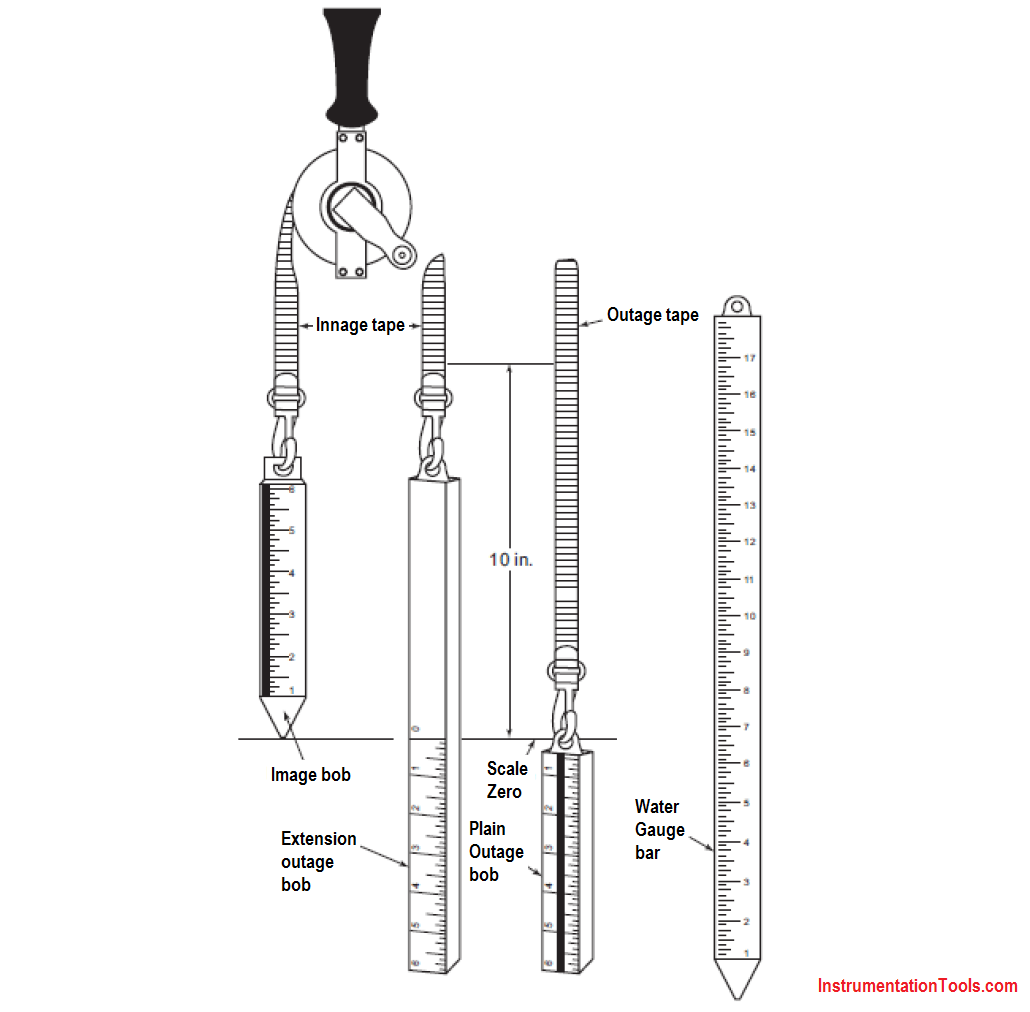 Level gauge tapes, bobs and water gauge bar