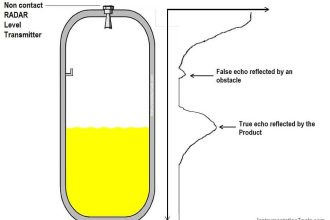 Non‐contact RADAR Level Transmitter Pulse