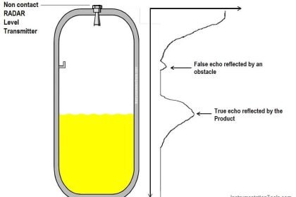 Non‐contact RADAR Level Transmitter Pulse