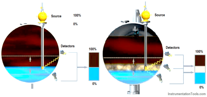 Neutron Interface Nuclear Interface Level Measurement Principle, Limitations, Calibration