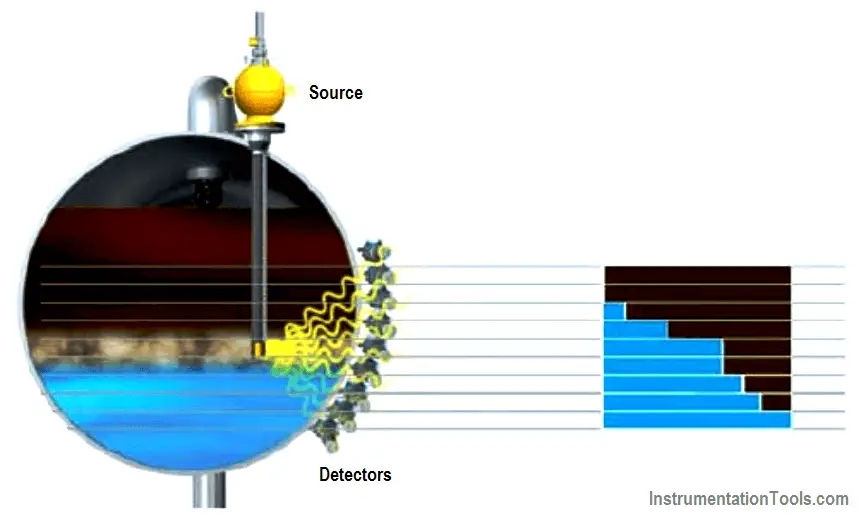 Nucleonic Level Sensor density profile principle 