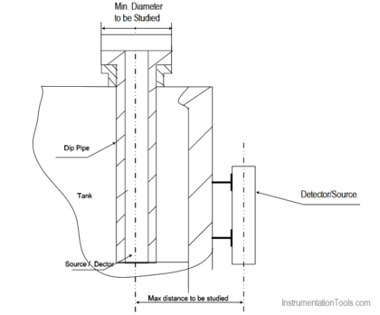 Nuclear Interface Level Measurement Principle, Limitations, Calibration