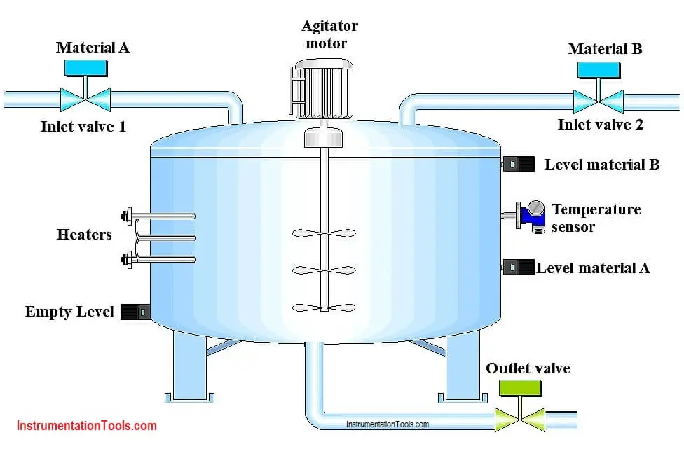 PLC Program for Automatic Heating and Mixing of Products