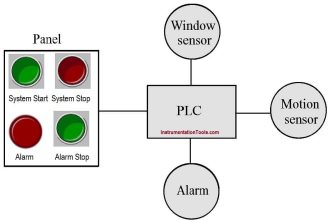 PLC Program for Burglar Alarm Security System