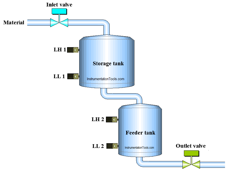 PLC Program to Control Level of Series Tanks