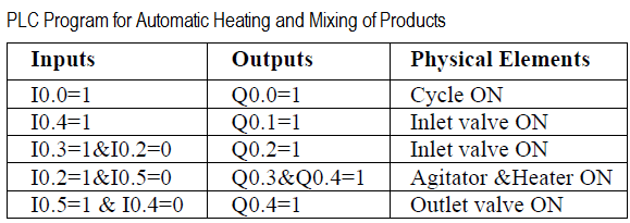 Heating and Mixing of Products using PLC Example Tutorial