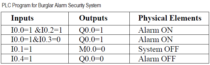 PLC based Security System