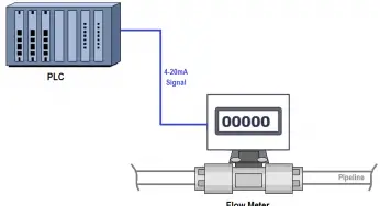 PLC Program for Flow Totalizer