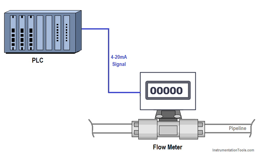PLC Program for Flow Totalizer