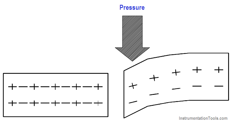 Piezoelectric Effect