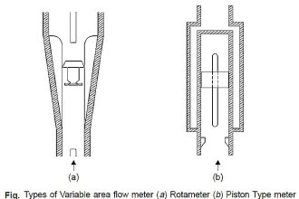 Piston Type Flow Meter Principle