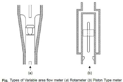 Piston Type Flow Meter Principle