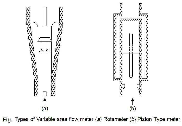 Piston Type Flow Meter Principle
