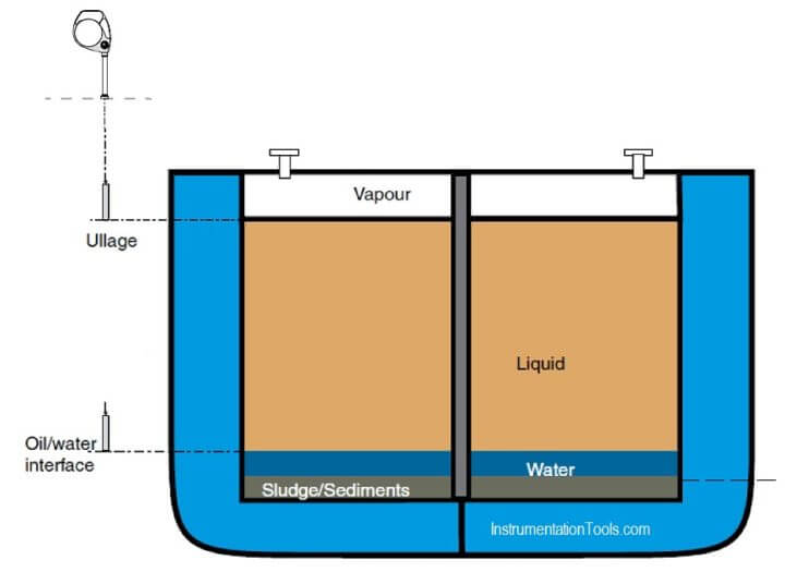 Manual Level Measurement | Instrumentation Tools