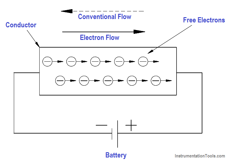 Potential Difference Across a Conductor Causes a Current to Flow