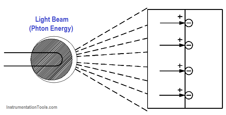 Producing Electricity from Light Using a Photovoltaic Cell